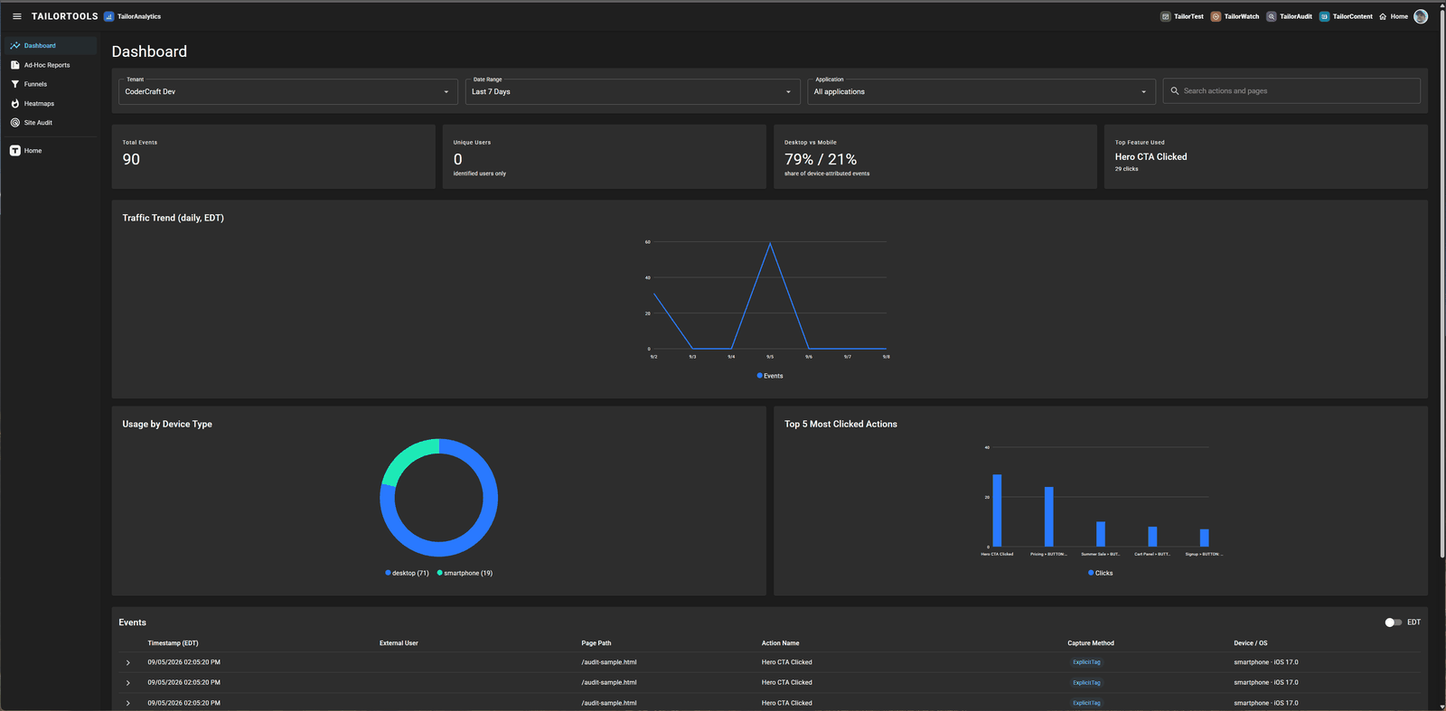 The TailorAnalytics dashboard: total events, unique users and desktop-versus-mobile share across the top, a daily traffic trend, a device breakdown, the five most-clicked actions, and the raw event log beneath.